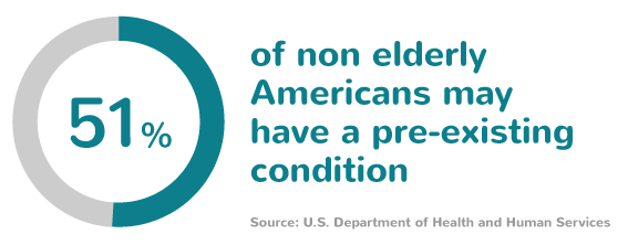 51 percent may have pre-existing conditions