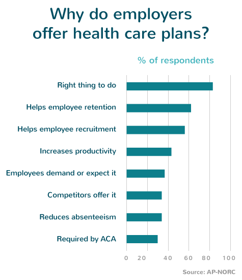 Why do employers offer health care plans